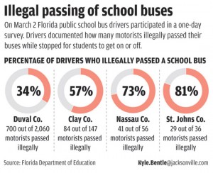 Illegal Passing of School Buses